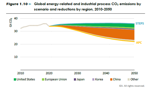 2010-2050年CO2排放量统计及趋势展望